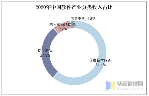 2020年中國軟件業發展概況 收入、出口、從業規模與競爭格局分析