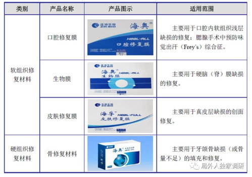 正海生物（300653） 深耕再生醫(yī)學(xué)賽道，超高毛利彰顯技術(shù)壁壘與成長潛力